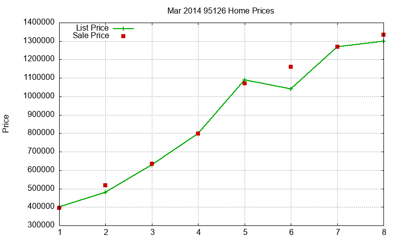 95126 Homes Just Sold 2014-03