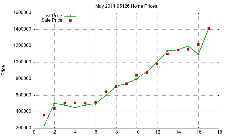 95126 Homes Just Sold 2014-05 95126 Homes Just Sold 2014-05