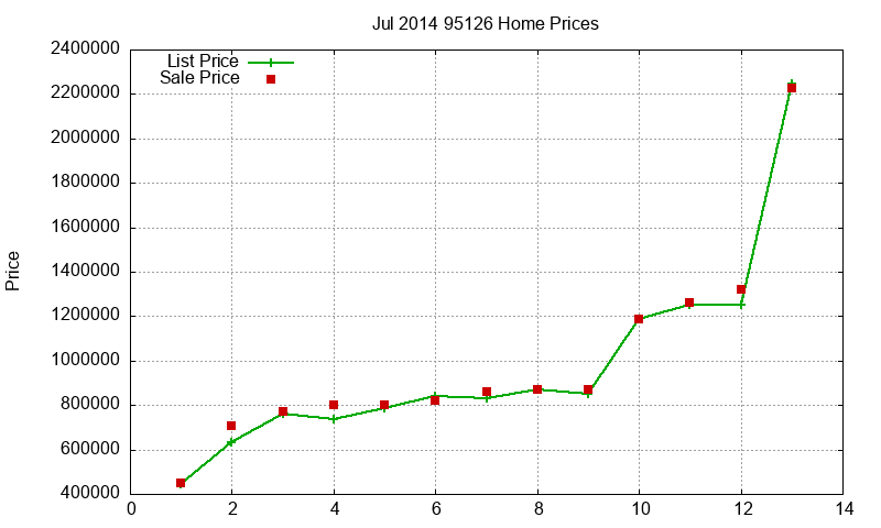 95126 Homes Just Sold 2014-07 95126 Homes Just Sold 2014-07