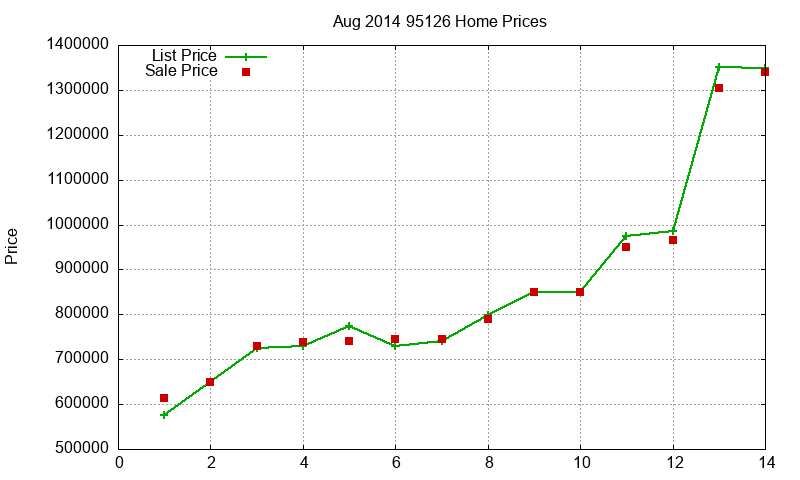 95126 Homes Just Sold 2014-08 95126 Homes Just Sold 2014-08