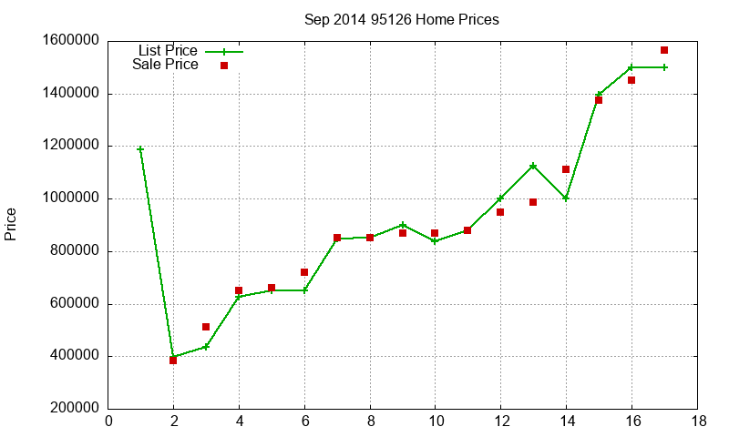 95126 Homes Just Sold 2014-09