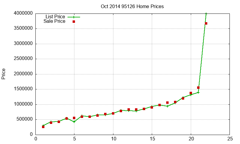 95126 Homes Just Sold 2014-10
