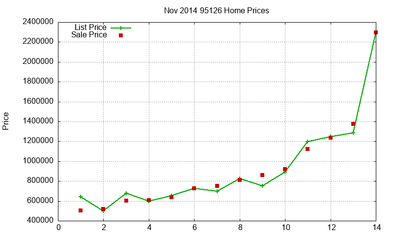 95126 Homes Just Sold 2014-11