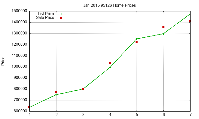 95126 Homes Just Sold 2015-01