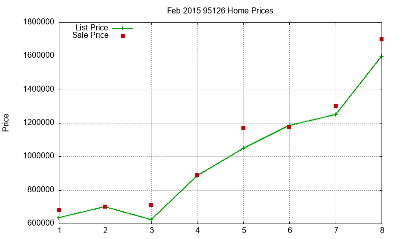95126 Homes Just Sold 2015-02