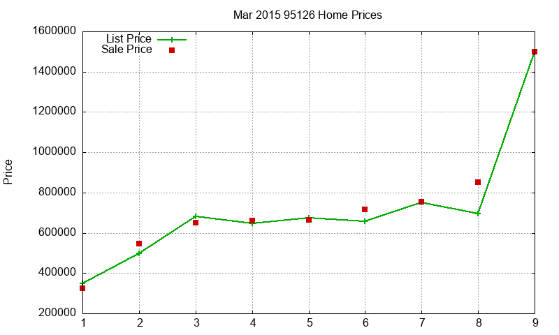 95126 Homes Just Sold 2015-03 95126 Homes Just Sold 2015-03