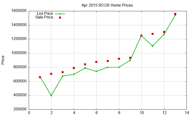 95126 Homes Just Sold 2015-04 95126 Homes Just Sold 2015-04