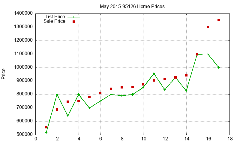 95126 Homes Just Sold 2015-05 95126 Homes Just Sold 2015-05