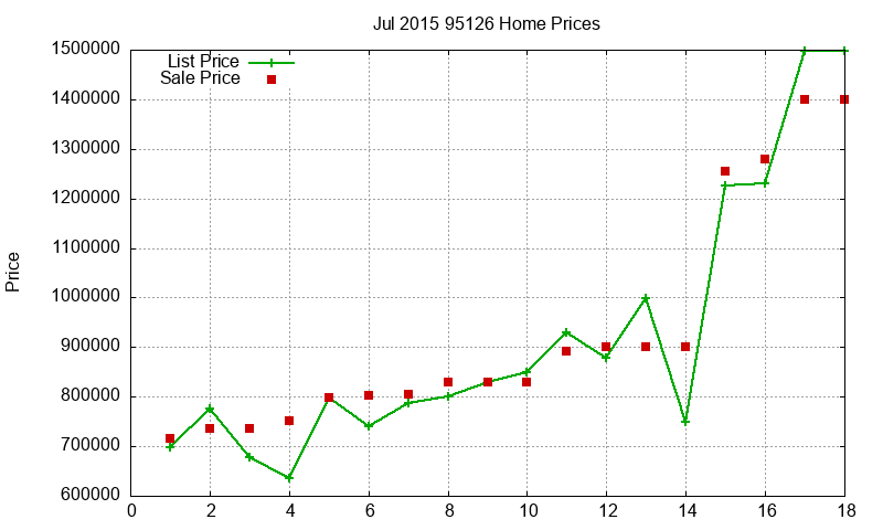 95126 Homes Just Sold 2015-07 95126 Homes Just Sold 2015-07