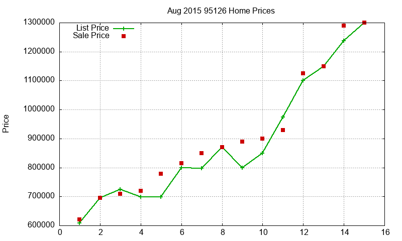 95126 Homes Just Sold 2015-08 95126 Homes Just Sold 2015-08