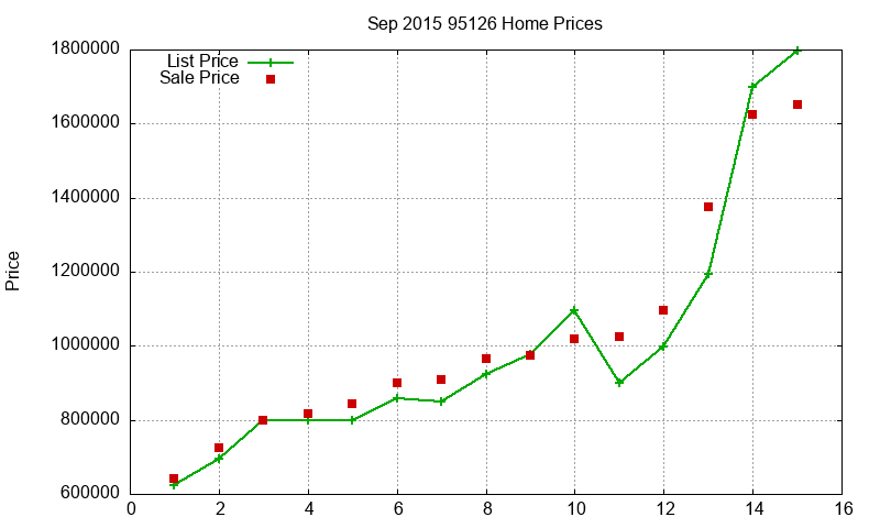 95126 Homes Just Sold 2015-09 95126 Homes Just Sold 2015-09