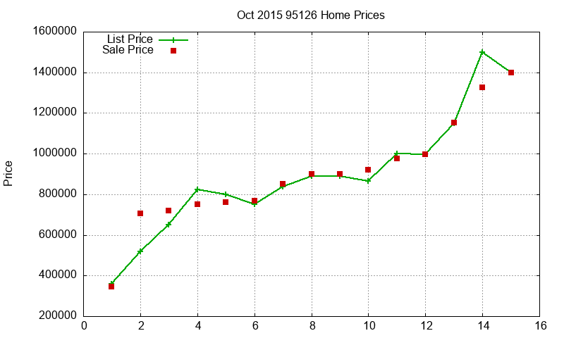 95126 Homes Just Sold 2015-10 95126 Homes Just Sold 2015-10