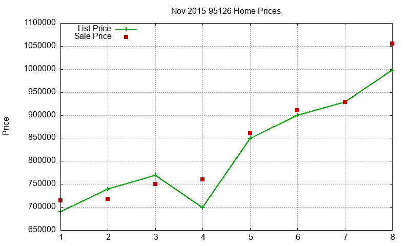95126 Homes Just Sold 2015-11