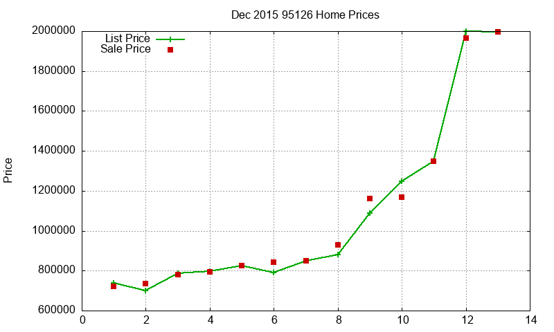 95126 Homes Just Sold 2015-12 95126 Homes Just Sold 2015-12