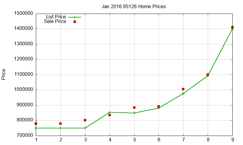 95126 Homes Just Sold 2016-01