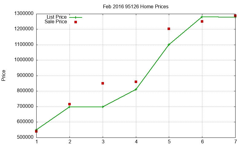 95126 Homes Just Sold 2016-02 95126 Homes Just Sold 2016-02