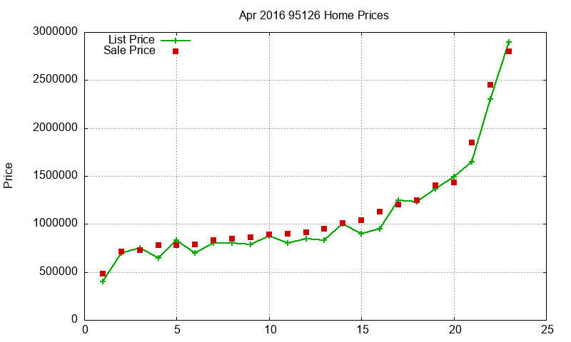 95126 Homes Just Sold 2016-04