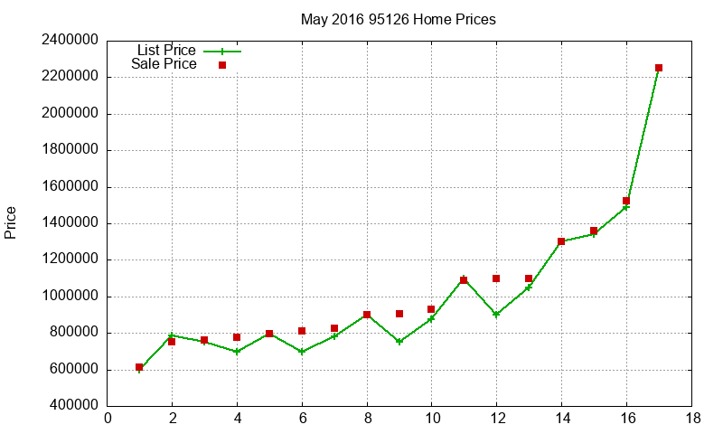95126 Homes Just Sold 2016-05