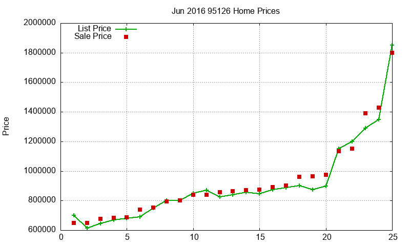 95126 Homes Just Sold 2016-06