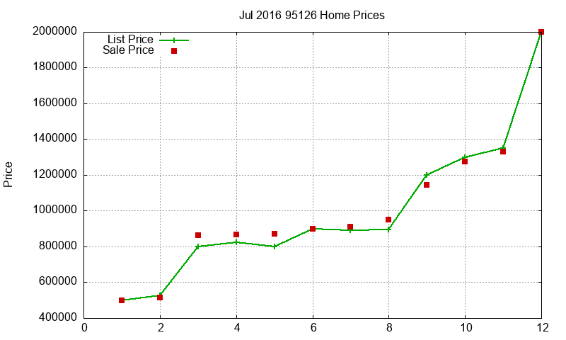 95126 Homes Just Sold 2016-07 95126 Homes Just Sold 2016-07