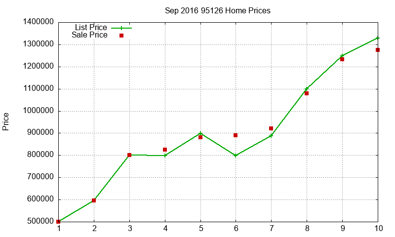 95126 Homes Just Sold 2016-09