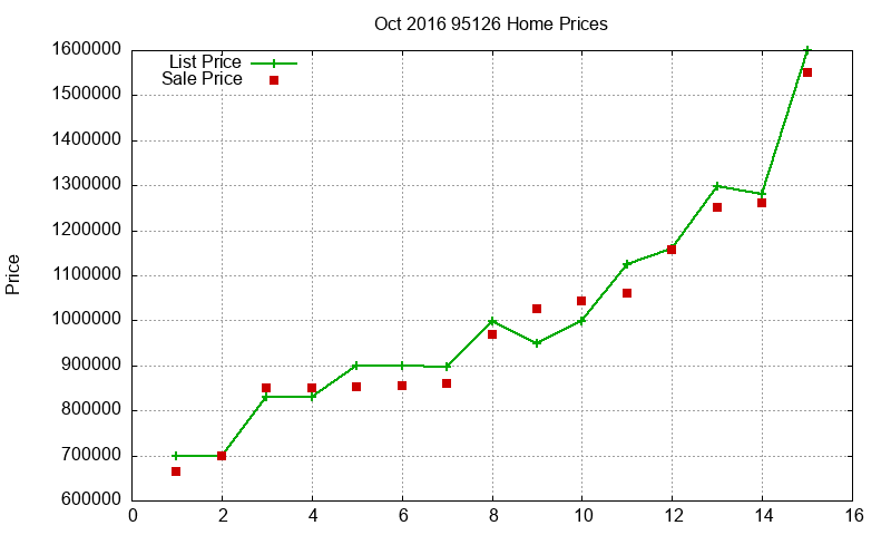 95126 Homes Just Sold 2016-10 95126 Homes Just Sold 2016-10