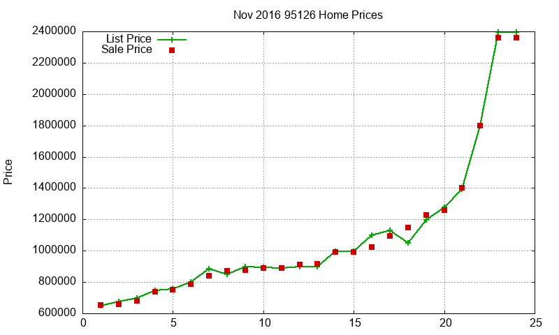 95126 Homes Just Sold 2016-11 95126 Homes Just Sold 2016-11