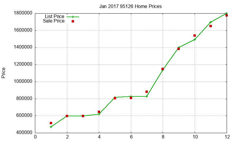 95126 Homes Just Sold 2017-01