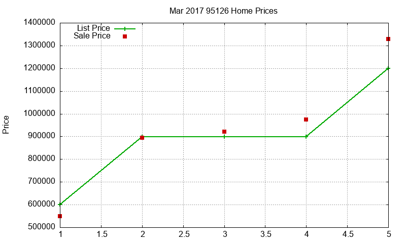 95126 Homes Just Sold 2017-03 95126 Homes Just Sold 2017-03
