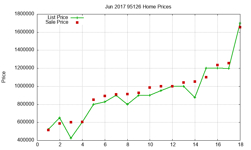 95126 Homes Just Sold 2017-06