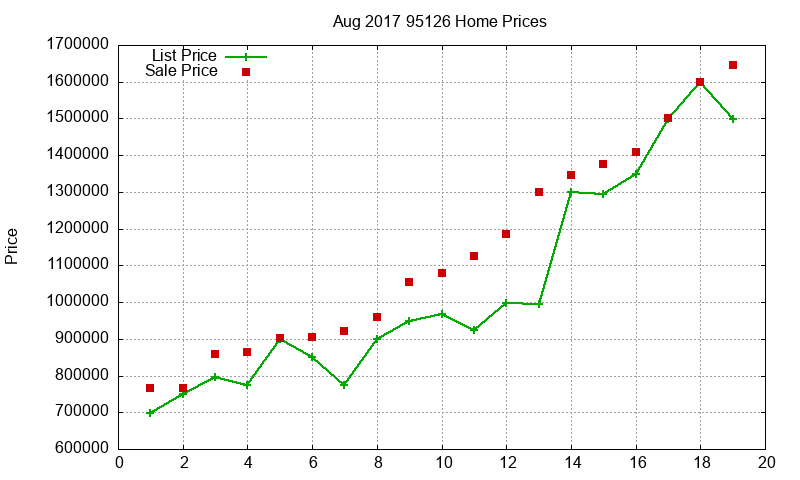 95126 Homes Just Sold 2017-08
