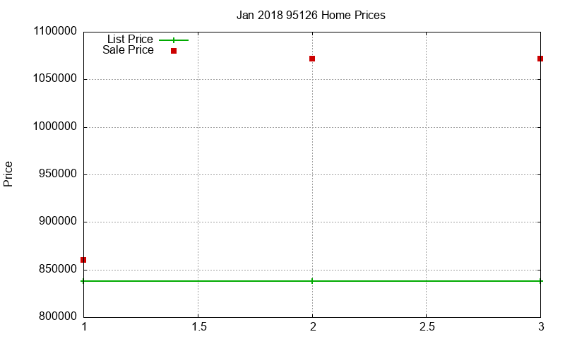 95126 Homes Just Sold 2018-01 95126 Homes Just Sold 2018-01