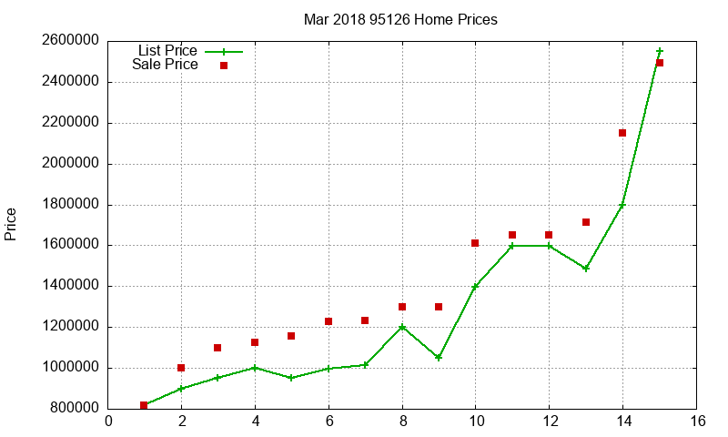 95126 Homes Just Sold 2018-03