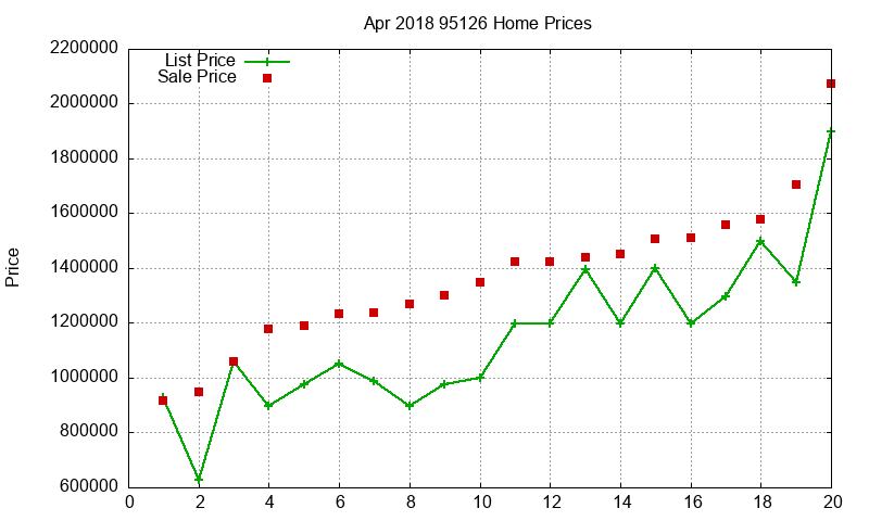 95126 Homes Just Sold 2018-04
