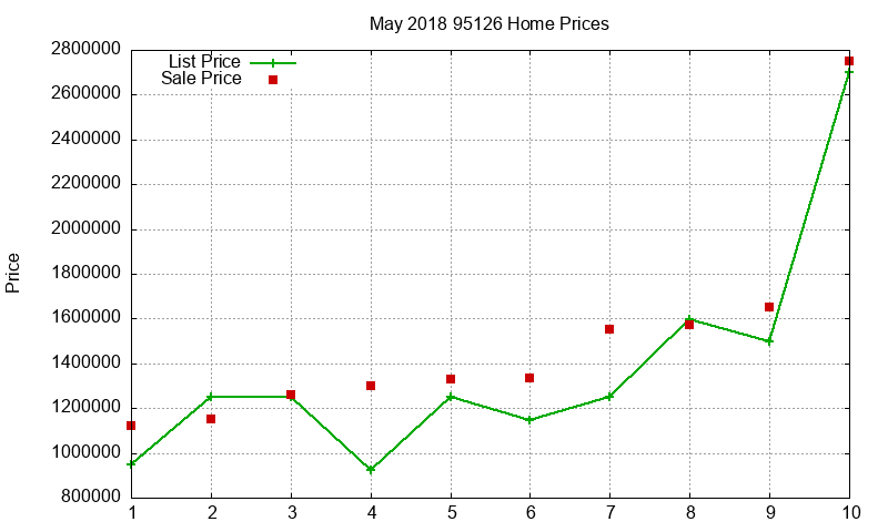 95126 Homes Just Sold 2018-05 95126 Homes Just Sold 2018-05