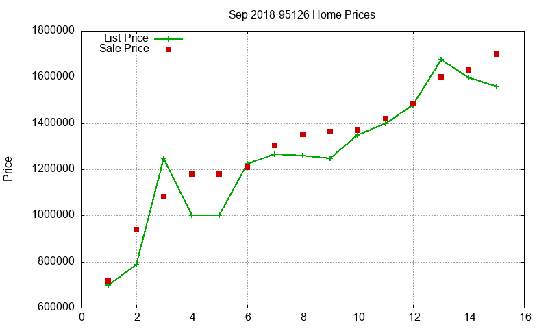 95126 Homes Just Sold 2018-09