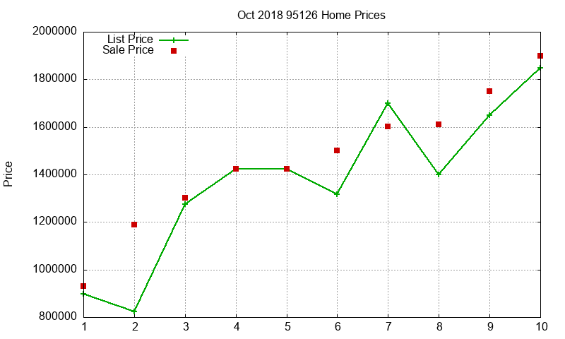 95126 Homes Just Sold 2018-10 95126 Homes Just Sold 2018-10