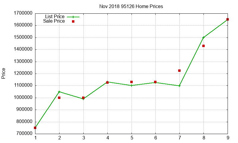 95126 Homes Just Sold 2018-11
