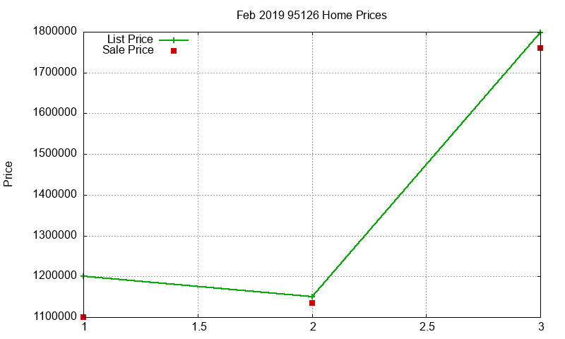 95126 Homes Just Sold 2019-02 95126 Homes Just Sold 2019-02