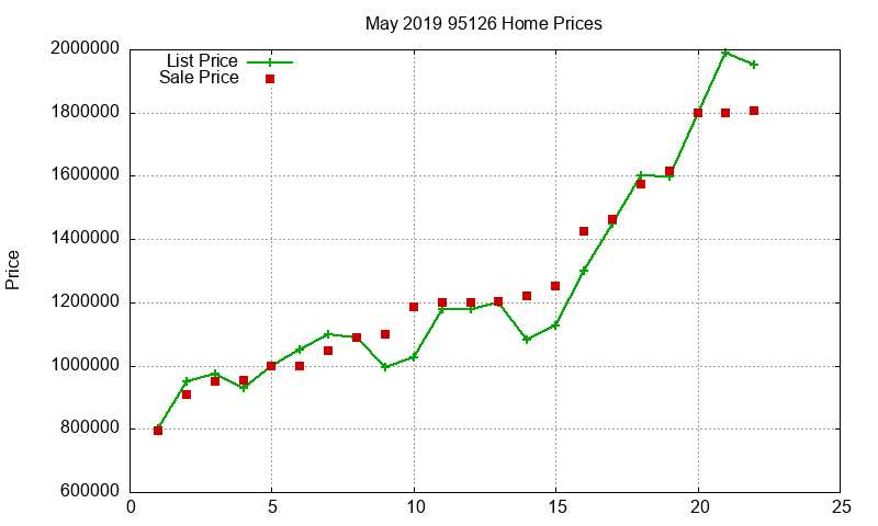 95126 Homes Just Sold 2019-05 95126 Homes Just Sold 2019-05