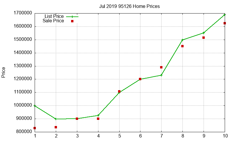 95126 Homes Just Sold 2019-07 95126 Homes Just Sold 2019-07