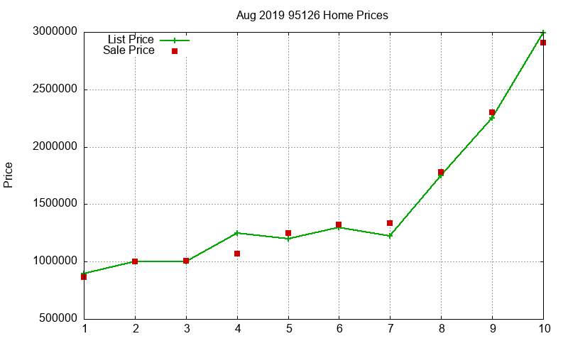 95126 Homes Just Sold 2019-08 95126 Homes Just Sold 2019-08