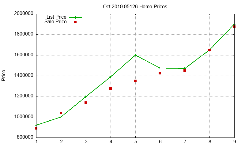 95126 Homes Just Sold 2019-10 95126 Homes Just Sold 2019-10
