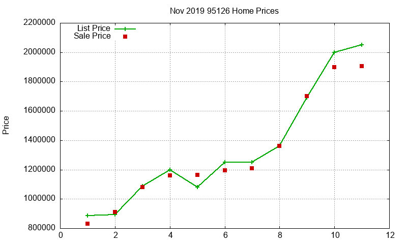 95126 Homes Just Sold 2019-11