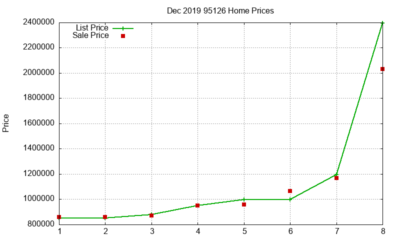 95126 Homes Just Sold 2019-12