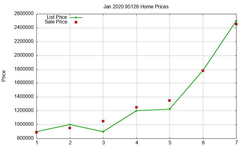 95126 Homes Just Sold 2020-01