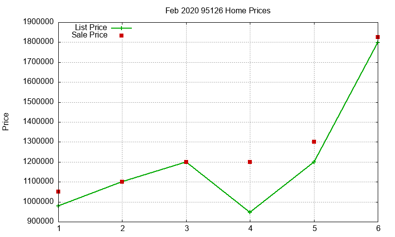 95126 Homes Just Sold 2020-02