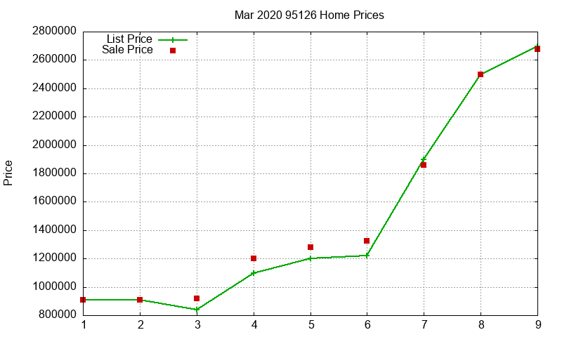 95126 Homes Just Sold 2020-03