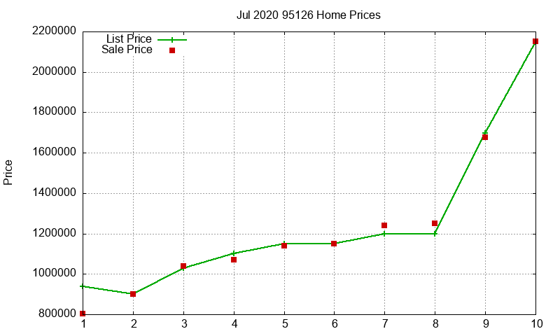 95126 Homes Just Sold 2020-07 95126 Homes Just Sold 2020-07