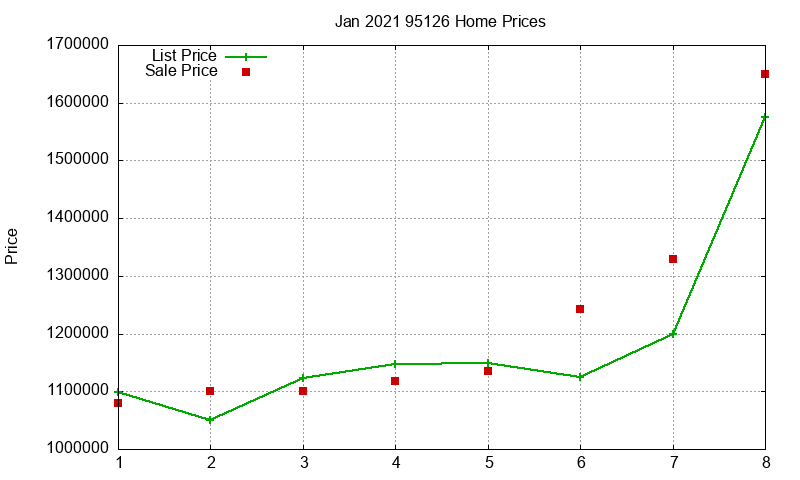 95126 Homes Just Sold 2021-01
